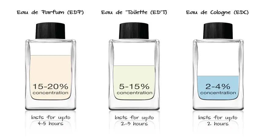que diferencia hay entre agua de tocador y perfume - Cómo se utiliza el agua de tocador