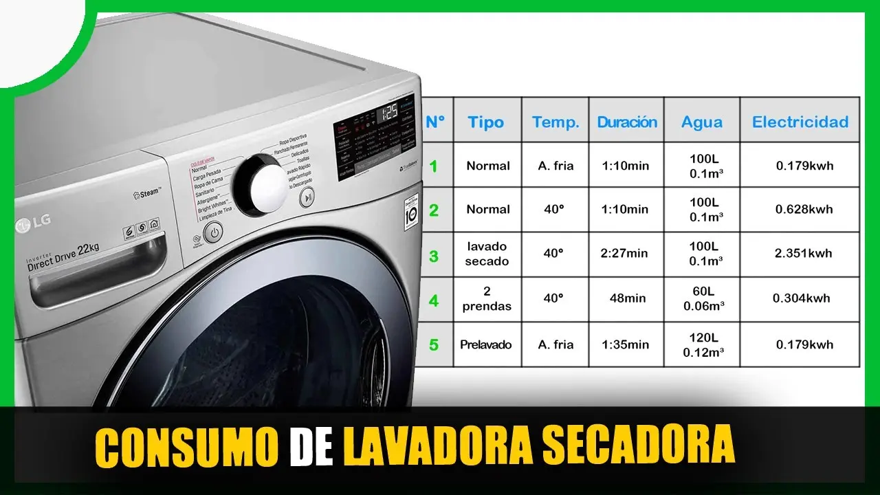 cuanto consume una secadora de ropa - Cuáles son los electrodomésticos que consumen más luz