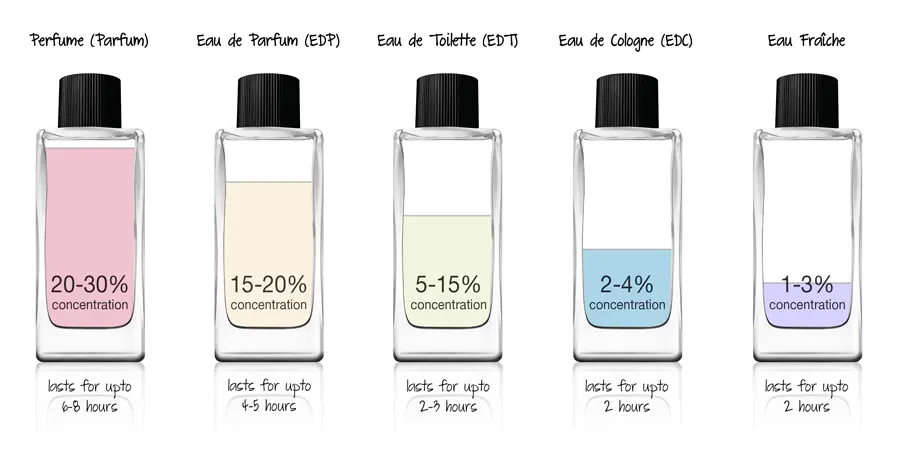 porcentaje de perfumes - Qué concentración tiene el perfume