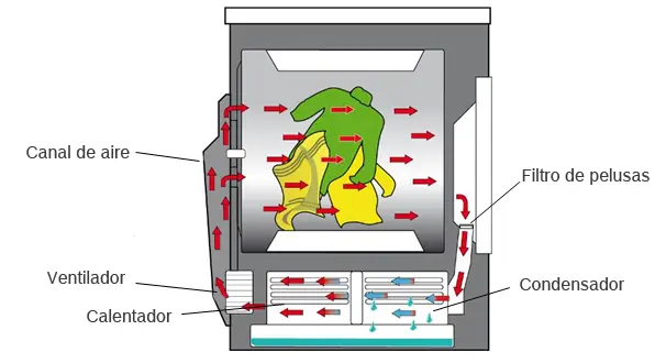 como funciona una secadora de ropa de gas - Qué gas usa una secadora de gas