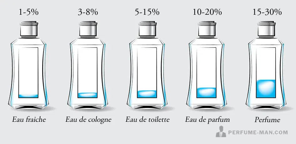 concentracion de alcohol en perfumes - Qué significa concentración muy alta en perfumes